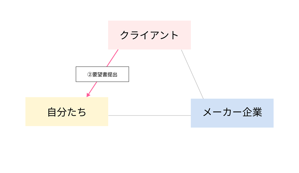 お問い合わせの写真 お客様から私たちにお問い合わせしている図解